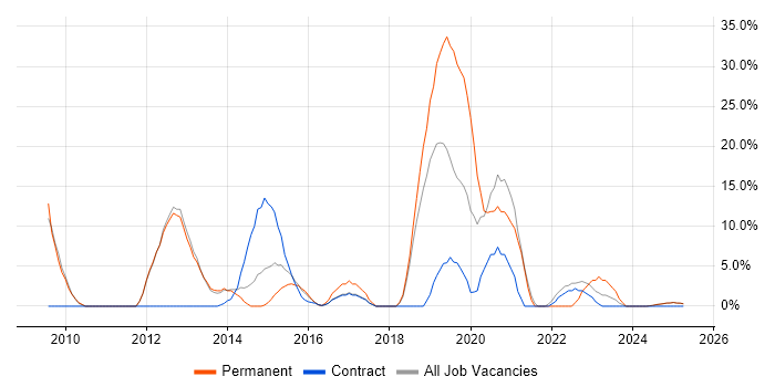 Job vacancy trend for Middleware in Yeovil