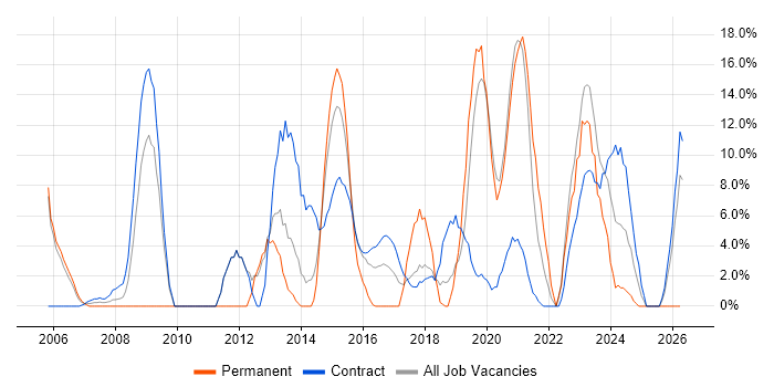 Military job vacancy trend in Yeovil