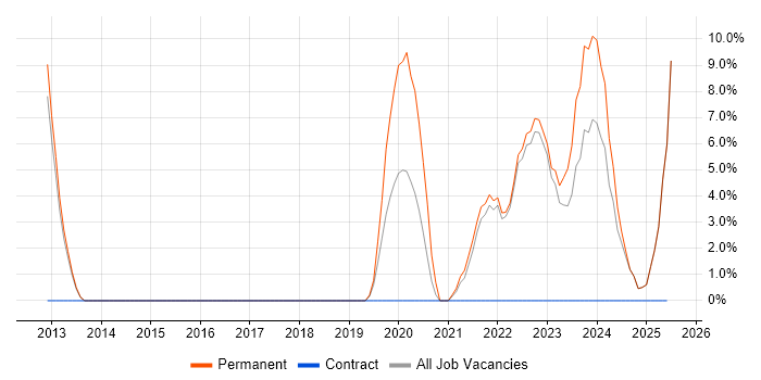 Job vacancy trend for Mobile Device Management in Yeovil