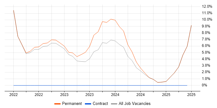 Job vacancy trend for MobileIron in Yeovil