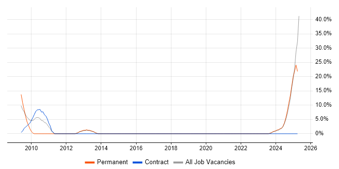 Job vacancy trend for MODAF in Yeovil