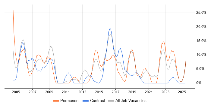 Job vacancy trend for Microsoft Office in Yeovil