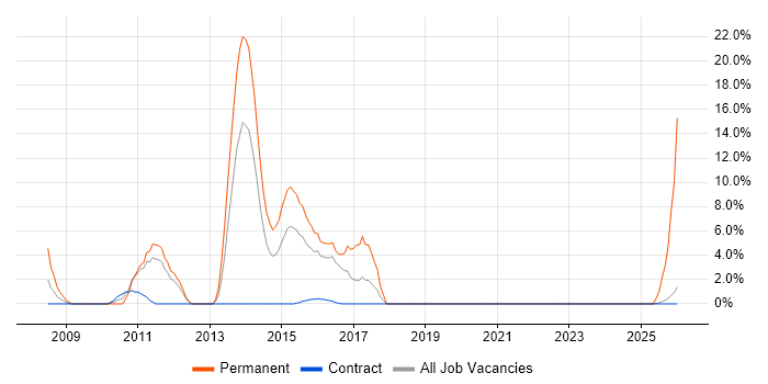 Multichannel Retail job vacancy trend in Yeovil