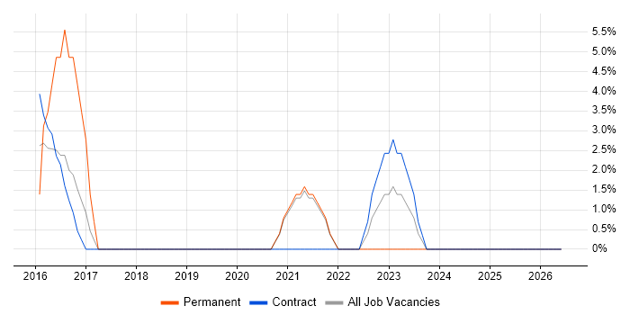 Multithreading job vacancy trend in Yeovil