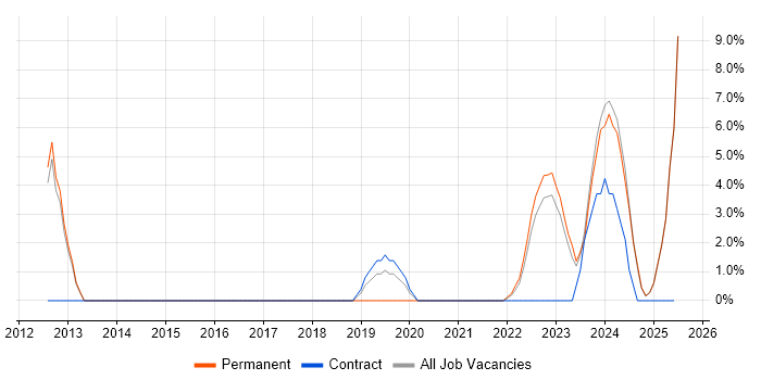 Job vacancy trend for NetApp in Yeovil