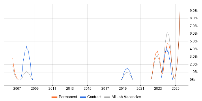 Job vacancy trend for NetBackup in Yeovil