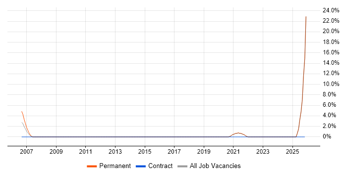 Network Architecture job vacancy trend in Yeovil