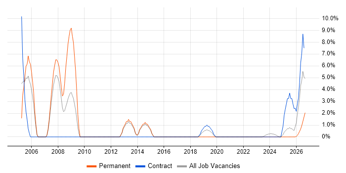 Network Engineer job vacancy trend in Yeovil