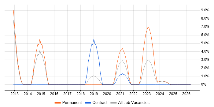 Network Security job vacancy trend in Yeovil