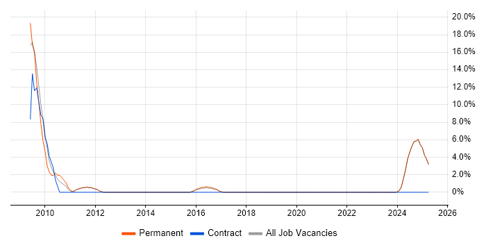 Job vacancy trend for Numerate Degree in Yeovil