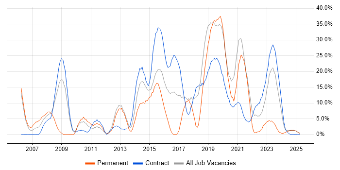 Job vacancy trend for OO in Yeovil