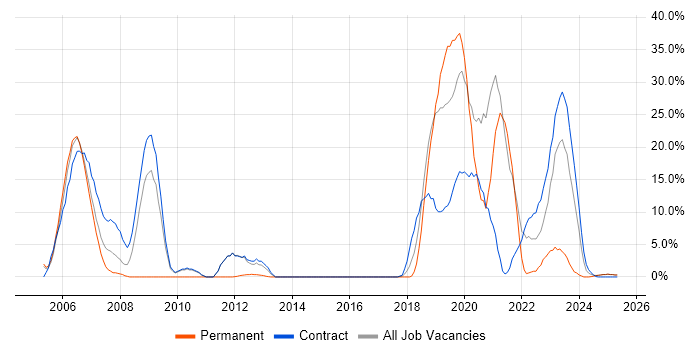 Job vacancy trend for OOD in Yeovil