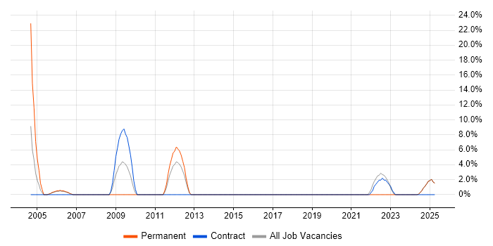 Job vacancy trend for Oracle Forms in Yeovil