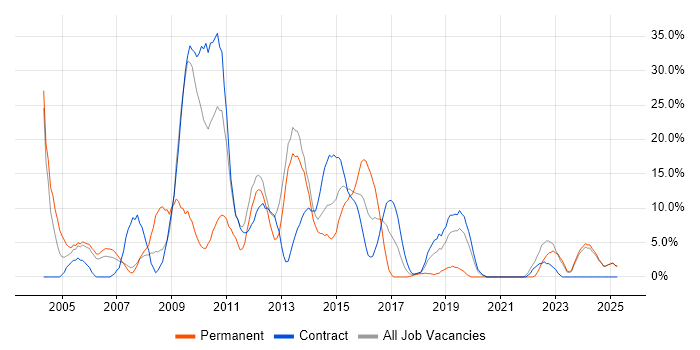 Job vacancy trend for Oracle in Yeovil