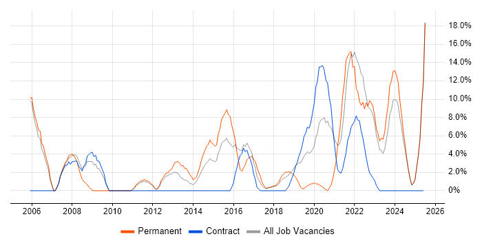 Job vacancy trend for Organisational Skills in Yeovil Job vacancy trend for Organisational Skills in Yeovil