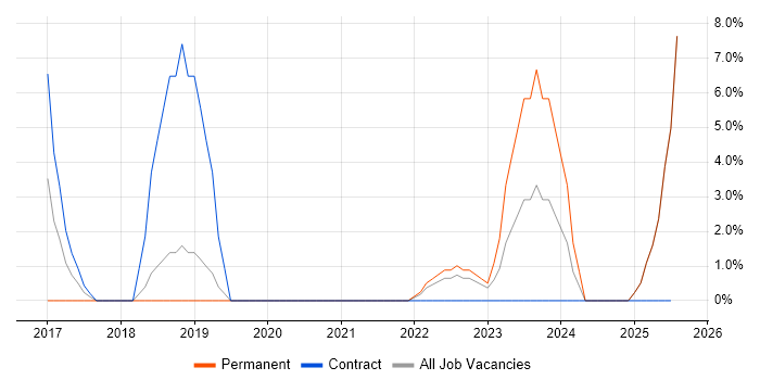 Job vacancy trend for Performance Analysis in Yeovil