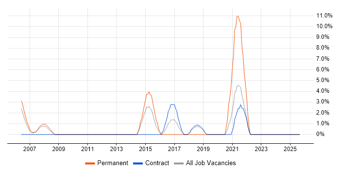 Job vacancy trend for Performance Management in Yeovil