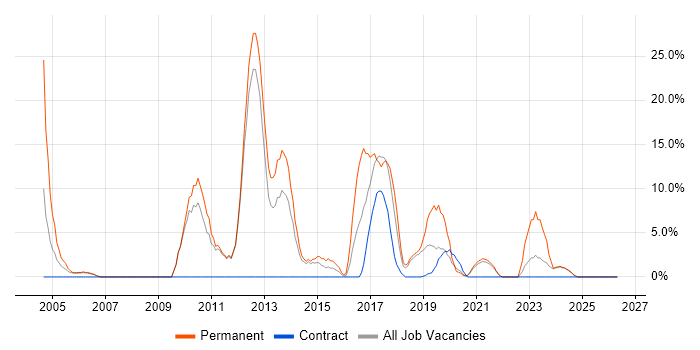 PHP job vacancy trend in Yeovil