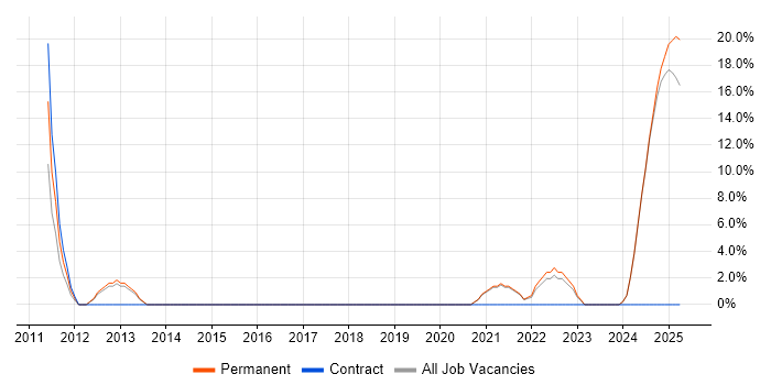 Job vacancy trend for Physics in Yeovil Job vacancy trend for Physics in Yeovil