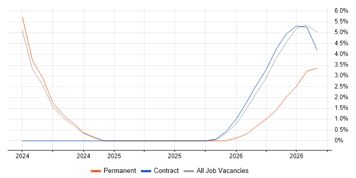 Platform Engineer job vacancy trend in Yeovil