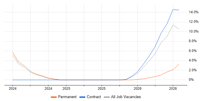 Platform Engineering job vacancy trend in Yeovil