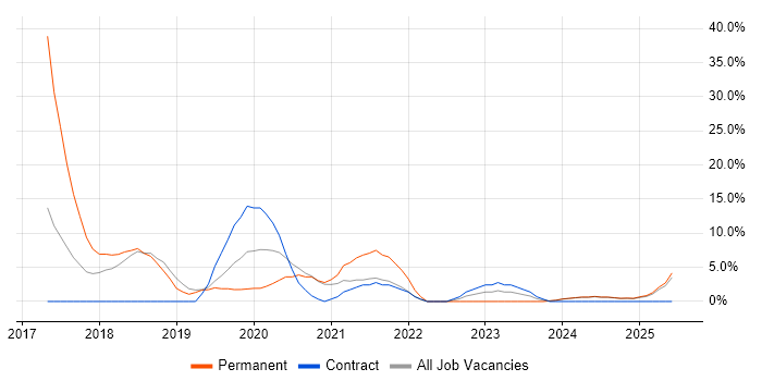 Job vacancy trend for Power Platform in Yeovil