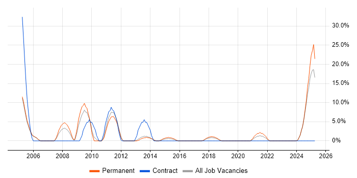 Job vacancy trend for Presentation Skills in Yeovil