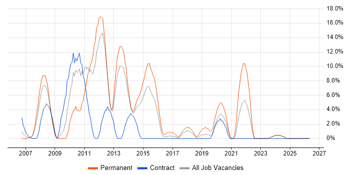 PRINCE2 job vacancy trend in Yeovil