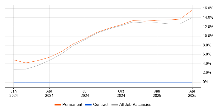 Job vacancy trend for Principal Engineer in Yeovil