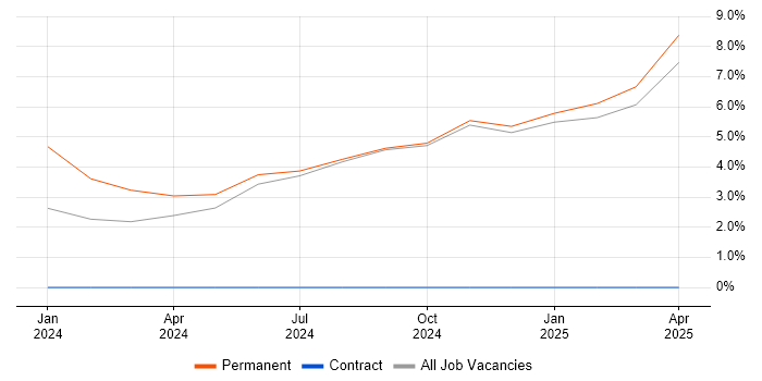 Job vacancy trend for Principal Systems Engineer in Yeovil