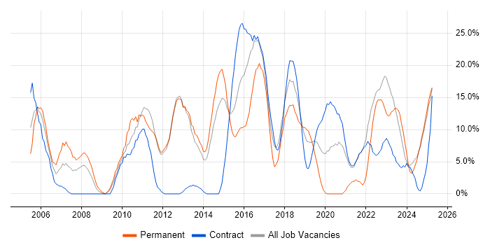 Job vacancy trend for Problem-Solving in Yeovil Job vacancy trend for Problem-Solving in Yeovil