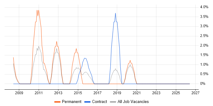 Process Improvement job vacancy trend in Yeovil