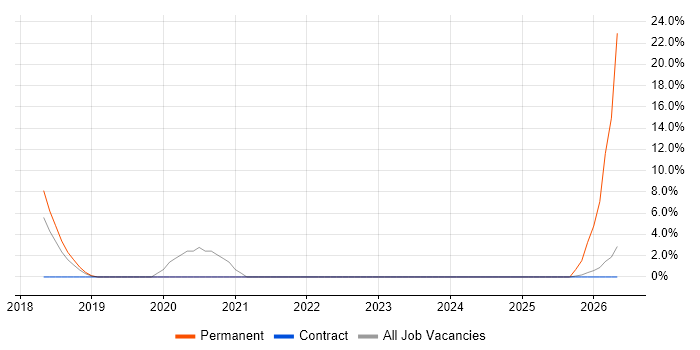Product Owner job vacancy trend in Yeovil