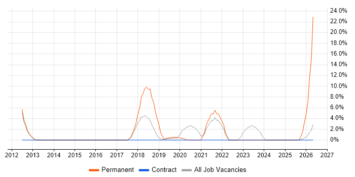 Product Ownership job vacancy trend in Yeovil