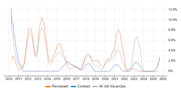 Job vacancy trend for Project Delivery in Yeovil