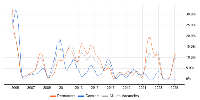 Job vacancy trend for Project Management in Yeovil Job vacancy trend for Project Management in Yeovil