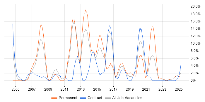 Job vacancy trend for Project Manager in Yeovil