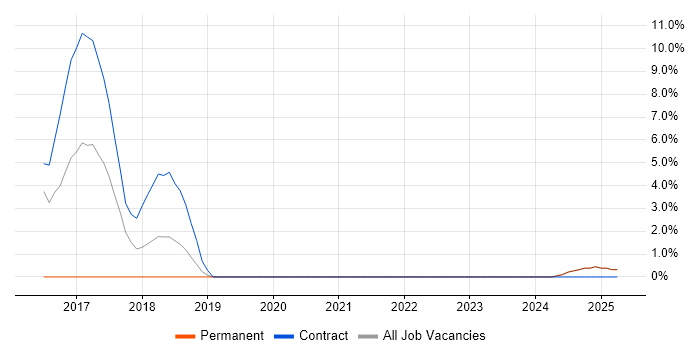 Job vacancy trend for Protective Monitoring in Yeovil Job vacancy trend for Protective Monitoring in Yeovil