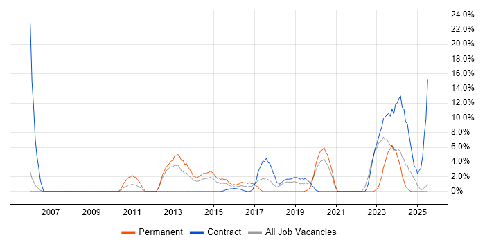 Job vacancy trend for Public Sector in Yeovil