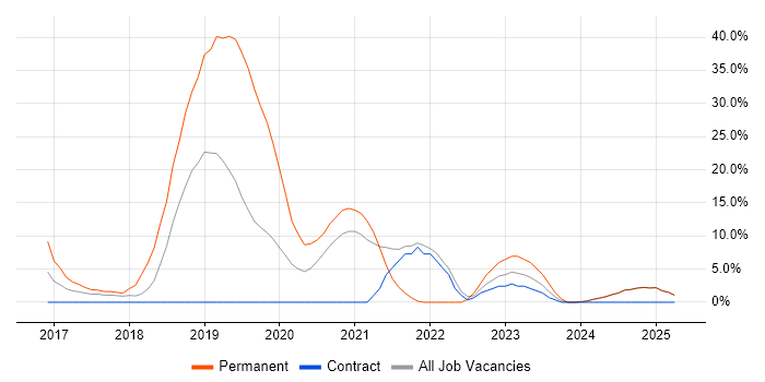 Job vacancy trend for Python in Yeovil