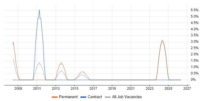 QA Engineer job vacancy trend in Yeovil