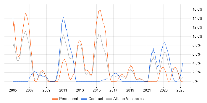 Job vacancy trend for QA in Yeovil Job vacancy trend for QA in Yeovil