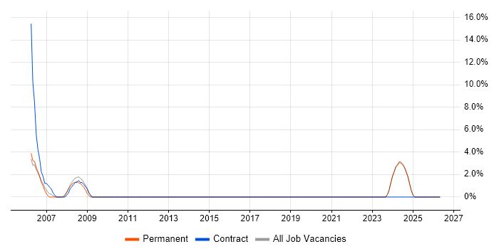 Quality Engineer job vacancy trend in Yeovil