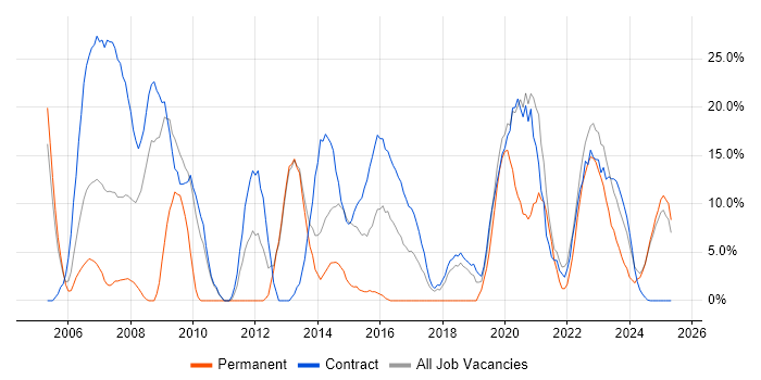 Job vacancy trend for Rational DOORS in Yeovil Job vacancy trend for Rational DOORS in Yeovil