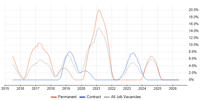 React job vacancy trend in Yeovil