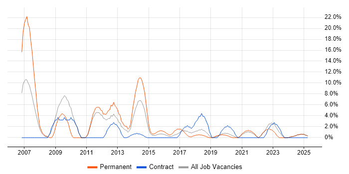 Job vacancy trend for Requirements Gathering in Yeovil