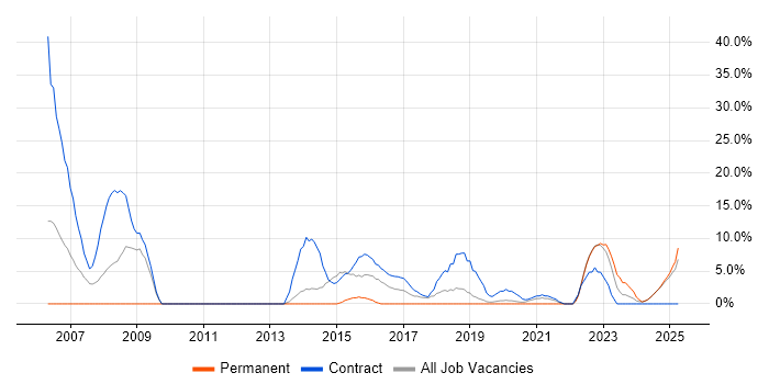 Job vacancy trend for Requirements Management in Yeovil