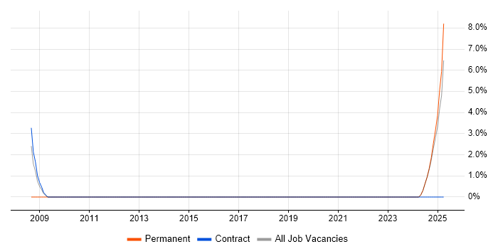 Job vacancy trend for Requirements Manager in Yeovil