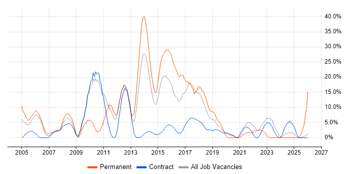 Retail job vacancy trend in Yeovil