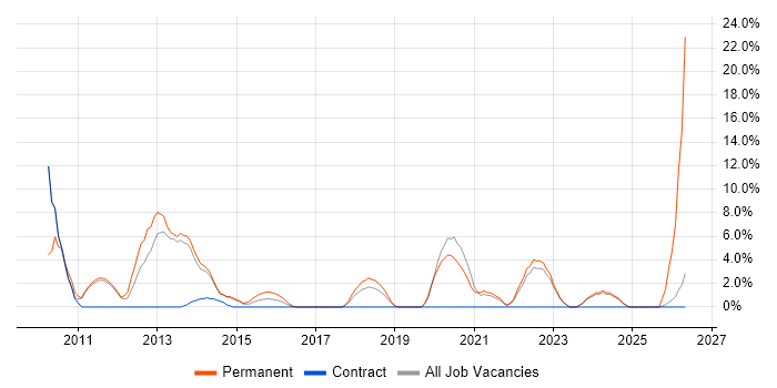 Roadmaps job vacancy trend in Yeovil